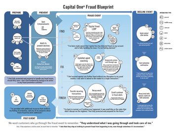Capital One Fraud Blueprint