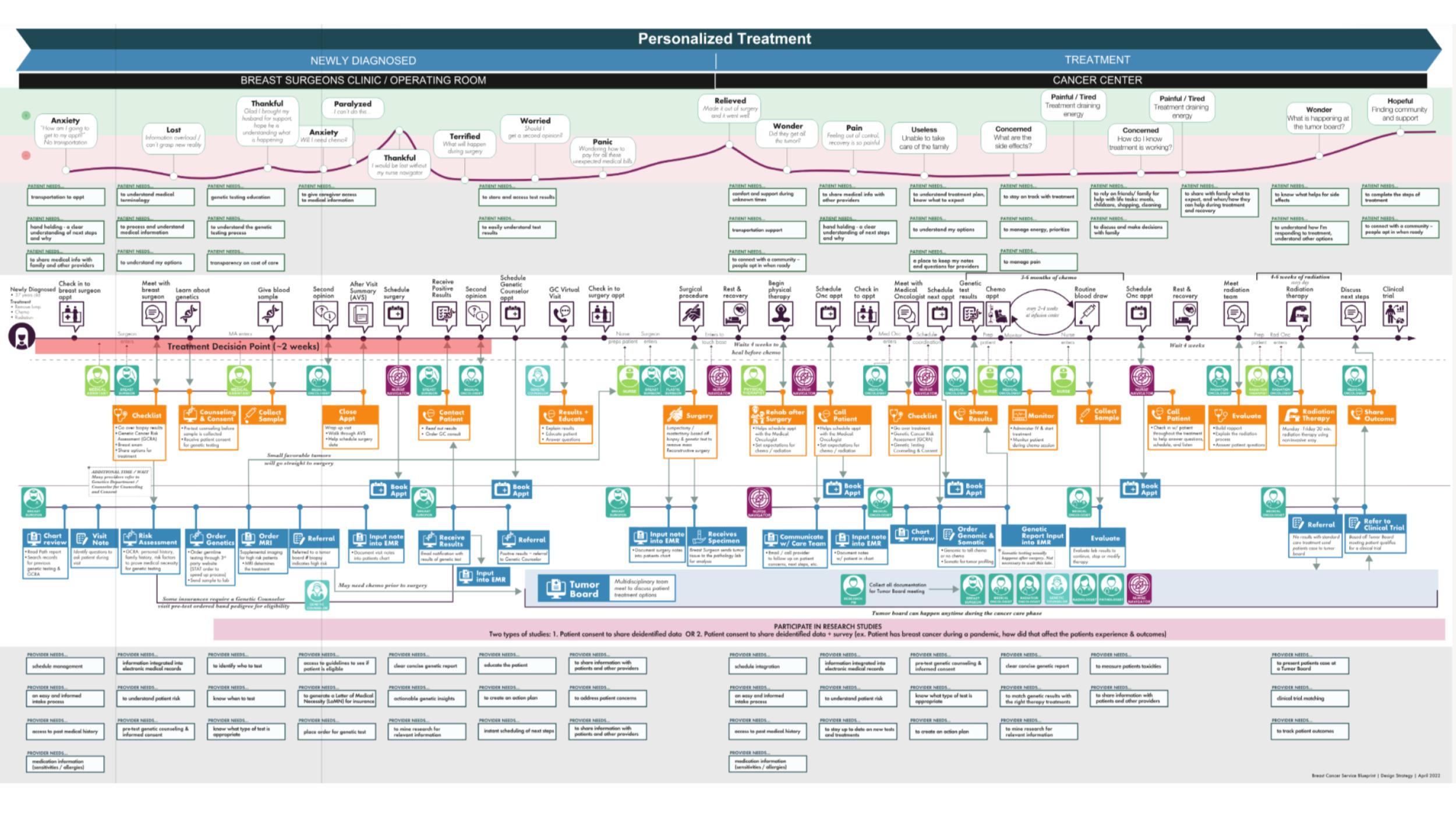 Breast cancer service blueprint